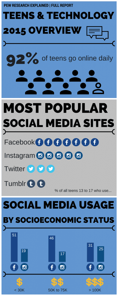 Teens, Technology & Social Media | Infographic - Jeff Everhart Jeff ...