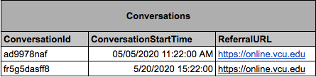 A table describing conversations, with columns for conversation id, conversation start time, and referralURL